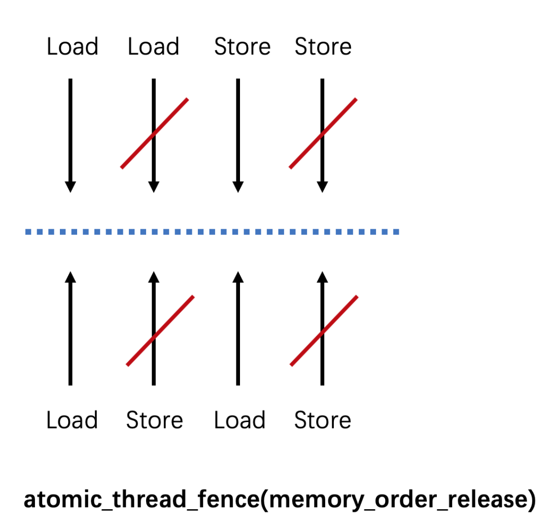 Understanding C++ Memory Model