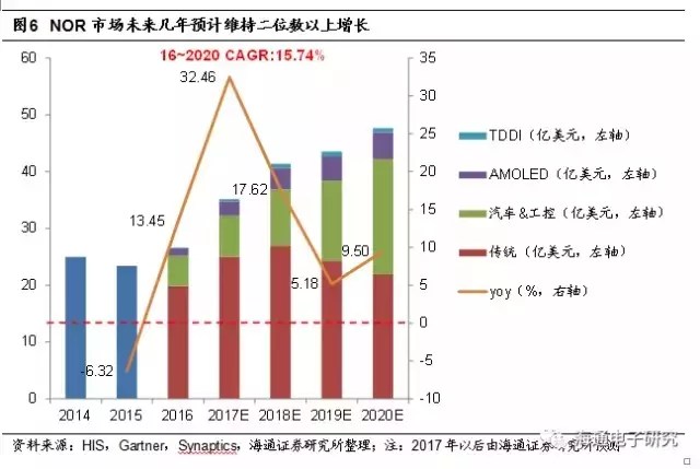 In-Depth Analysis of NOR Flash Industry Trends: Supply and Demand Reversal, Gap Expected to Increase Year by Year