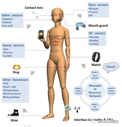 Artificial Intelligence Biosensors: Challenges and Prospects