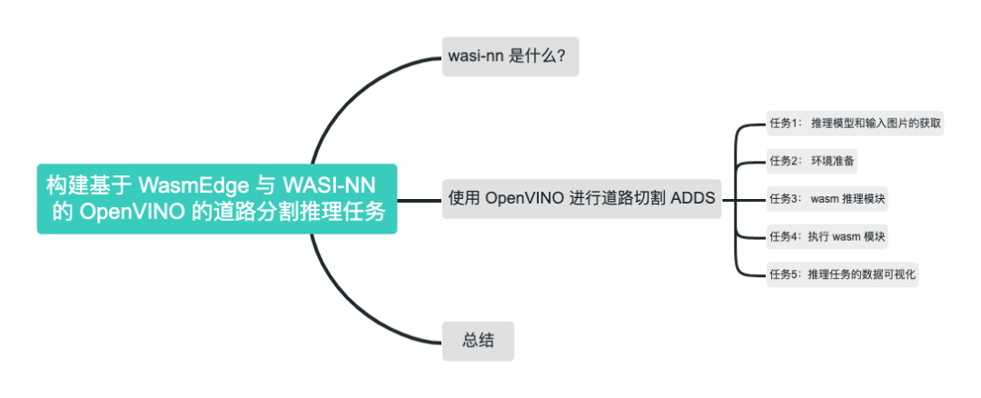Building OpenVINO Road Segmentation Inference Task with WasmEdge and WASI-NN