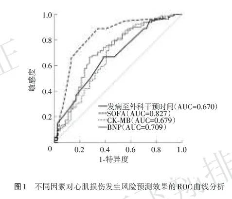 Factors Influencing Myocardial Injury After Surgery in Sepsis Patients
