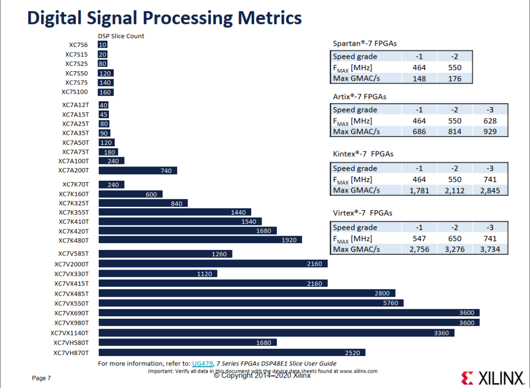 Introduction to Xilinx 7 Series FPGA Classification