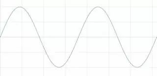 Understanding Time Domain, Frequency Domain, FFT, and Windowing