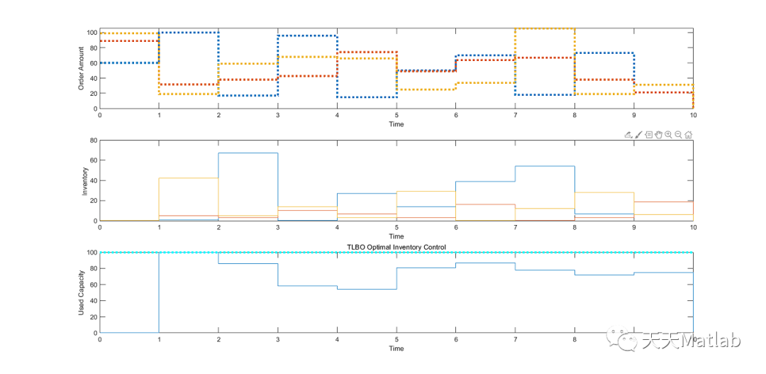 Inventory Optimization Control Based on Teaching-Learning Algorithm with MATLAB Code