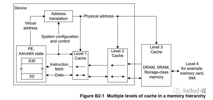 ARMv8 Official Manual Study Notes (8): Cache and Memory Hierarchy