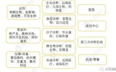Analysis of In Vitro Diagnostic Industry Chain and Distribution Map