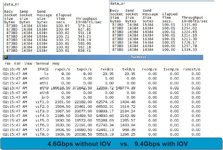 Resource Allocation and Performance Optimization in x86 Server Virtualization