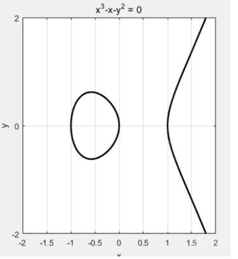 Learning Notes on ECC Elliptic Curve Cryptography