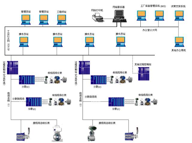 Understanding DCS Control Systems in Chemical Plants