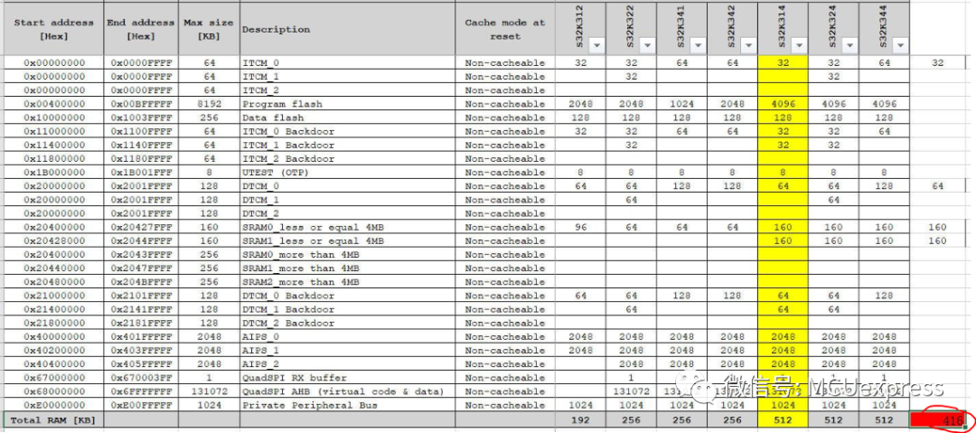 NXP S32K314: The Disappearing 96KB SRAM