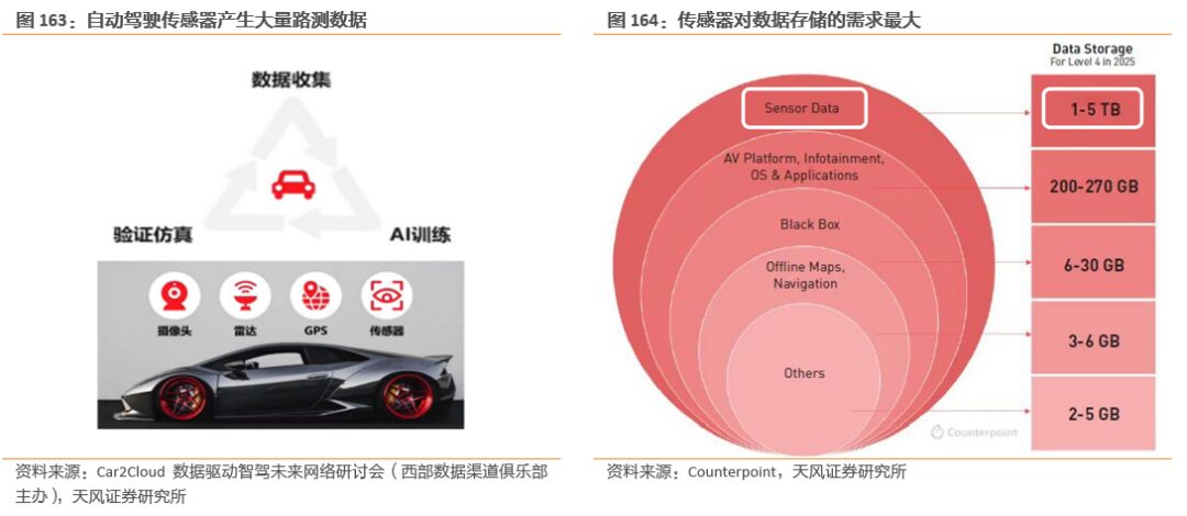 Unlimited Potential of Automotive Storage Chips