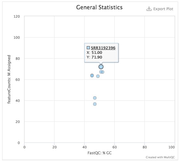 Integrating QC Results with MultiQC