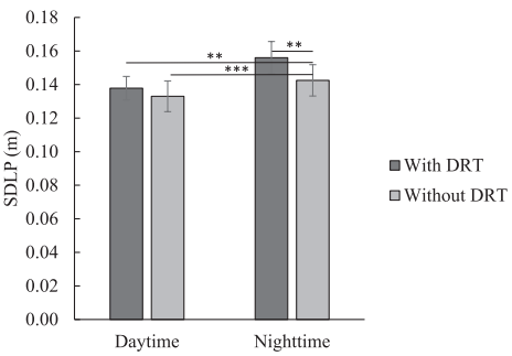Impact of Cognitive Load on DRT Performance in Day and Night Driving