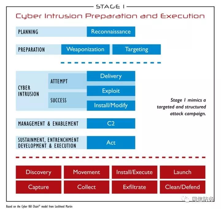 The ICS Cyber Kill Chain