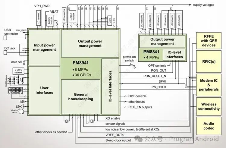 Camera BSP GPIO I2C PMIC Knowledge Points