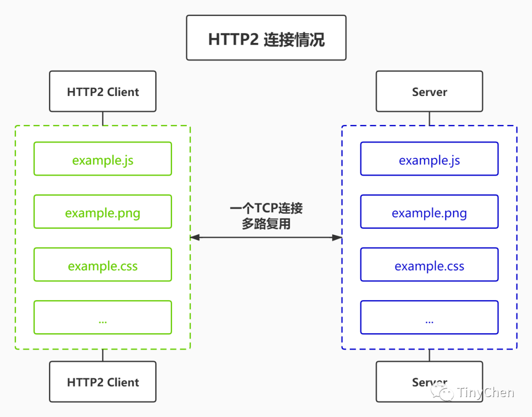 Analysis of HTTP2 Features