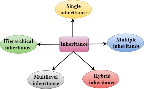 Detailed Guide to Inheritance in C++