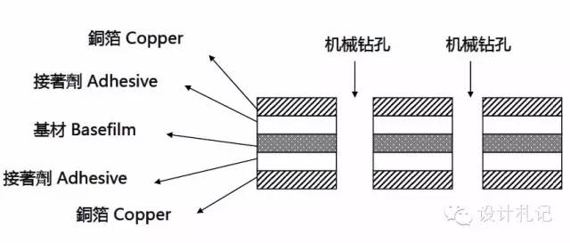 Essential Knowledge About PCBs