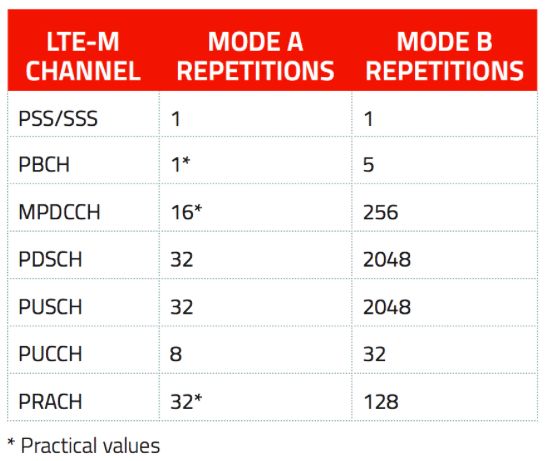 Understanding the Differences Between NB-IoT and eMTC