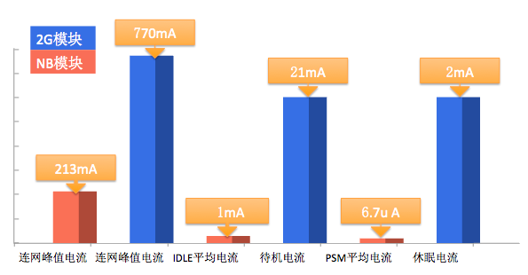 China Mobile Zhejiang IoT Laboratory NB-IoT Testing