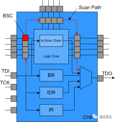 Basic Knowledge of JTAG