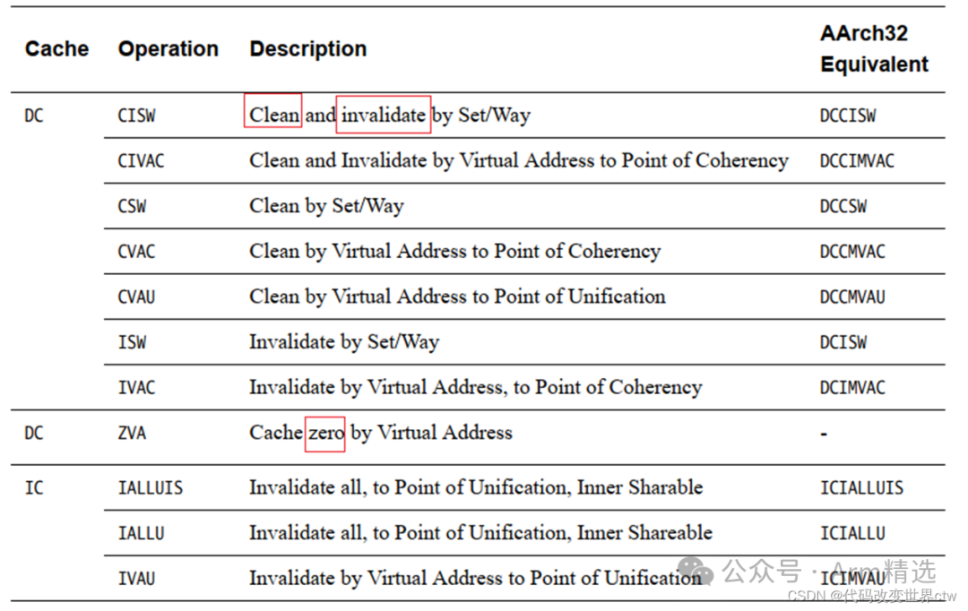 Understanding ARMv8/ARMv9 Cache Architecture