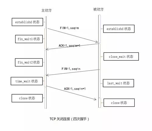 Explaining TCP/IP Three-Way Handshake and Four-Way Wavehand with a Girlfriend Example