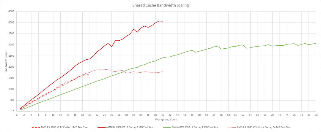 In-Depth Analysis of AMD's GPU Architecture