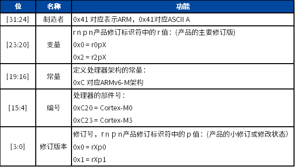Cortex-M0 Interrupt Control and System Control (Part 4)