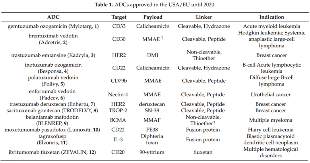 Overview of Antibody-Drug Conjugates (ADCs)