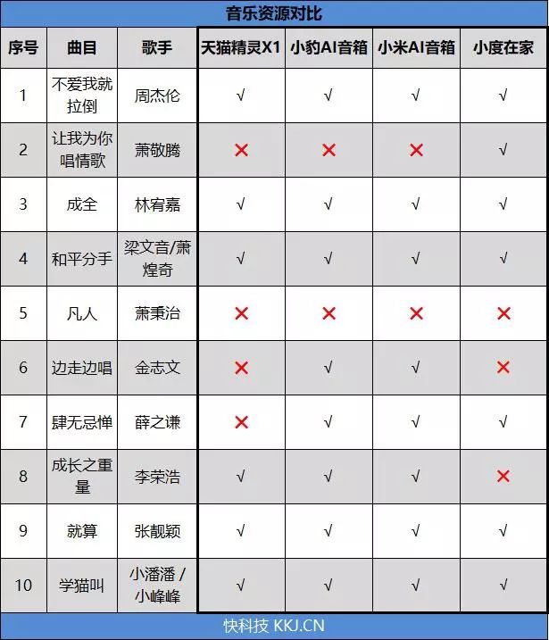 Comparison of 2018's Top Four Smart Speakers