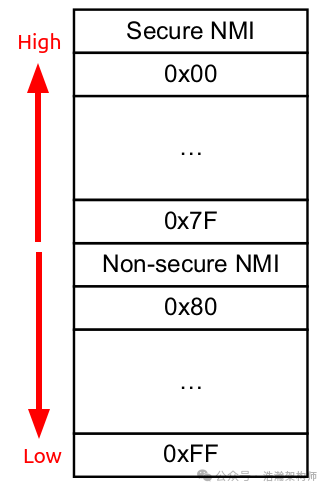 ARMv8/v9 GIC Interrupt Handling: Priority, Preemption, and Nesting