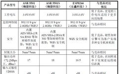 Comparison of Major Wi-Fi IoT Chip Manufacturers and Products