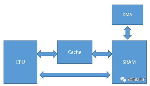 BSP Video Tutorial Episode 13: Understanding Cortex-M7 Cache and MPU