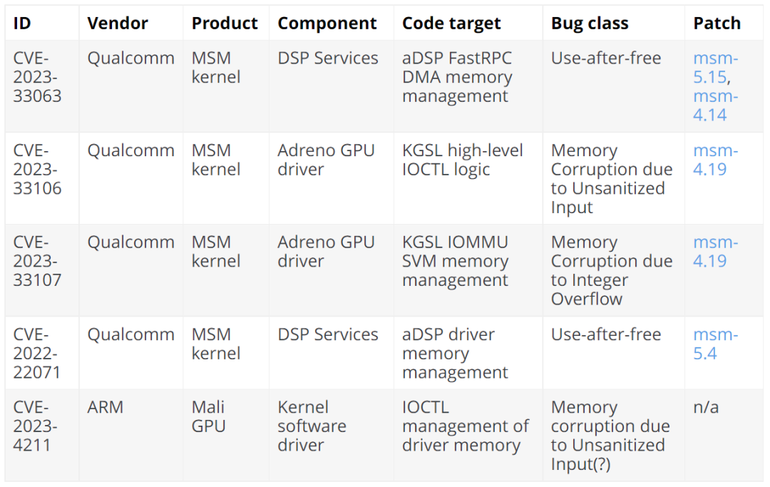 Analysis of 0-Day Exploit in Qualcomm MSM Linux Kernel and ARM Mali GPU