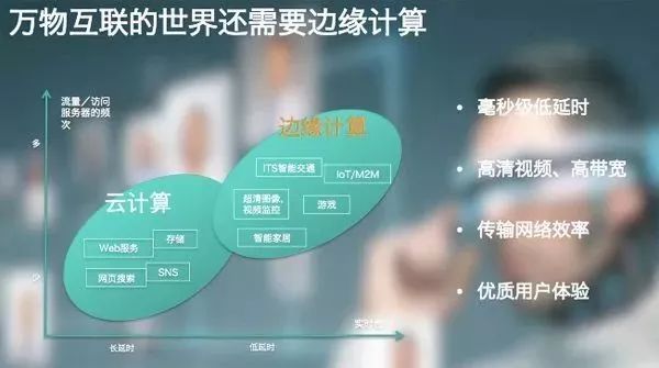 Edge Computing (Fog Computing)