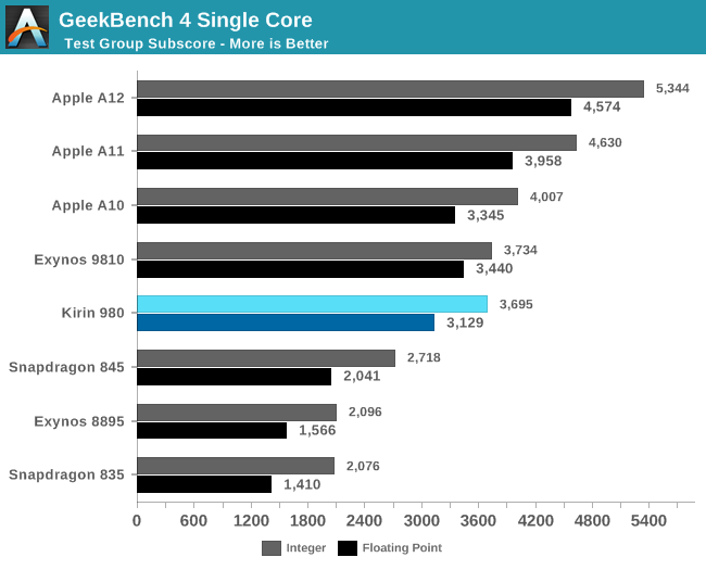 Performance Insights of Kirin 980 and Cortex A76 for 2019 Smartphones