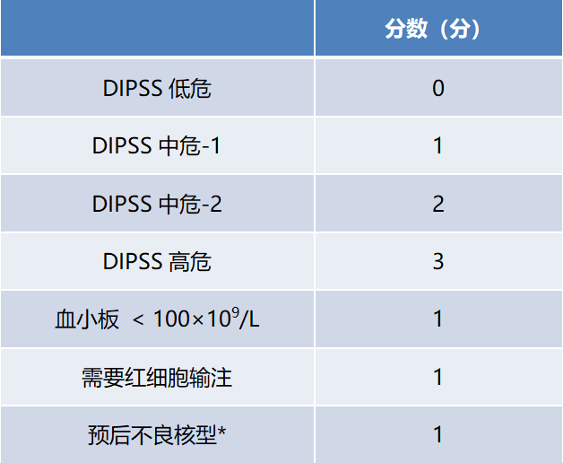 Summary of Common Risk Scores for Myeloproliferative Neoplasms