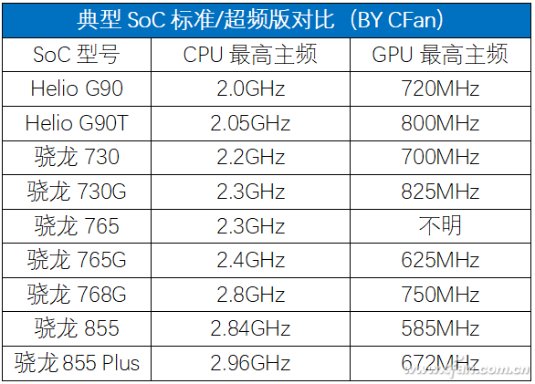 Why Snapdragon 865 Is the Most Powerful? Understanding CPU and GPU Architecture!