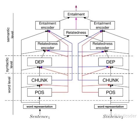 Summary of Multi-task Learning Methods
