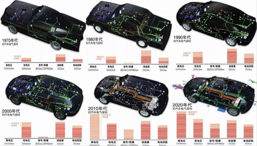 Analysis of Wiring Harness and Connector Development in Tesla Model 3