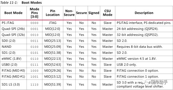 Xilinx FPGA Configuration Modes