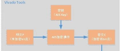 Xilinx FPGA Encryption Solutions