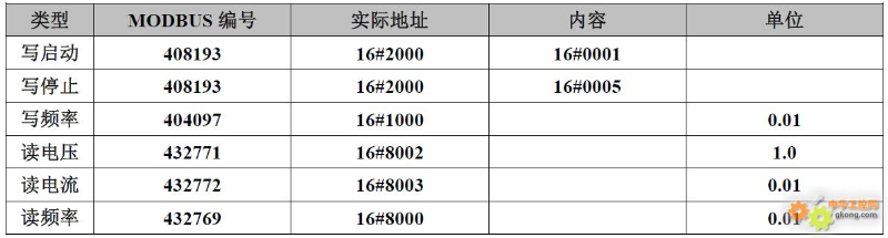 20 Types of Frequency Inverter Modbus Communication Register Allocation Table