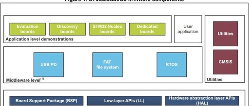 How to Quickly Master STM32CubeFx and Gx Software Packages