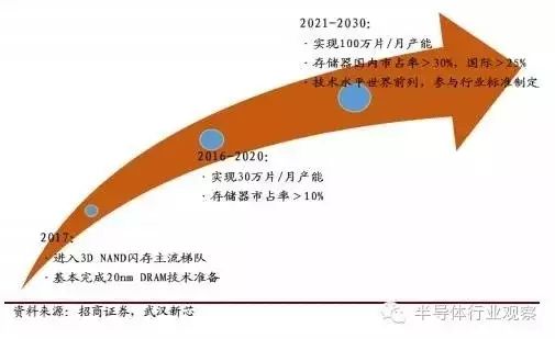 Understanding Semiconductor Storage Technology and Market