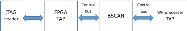 RISC-V Processor and FPGA Reusing JTAG