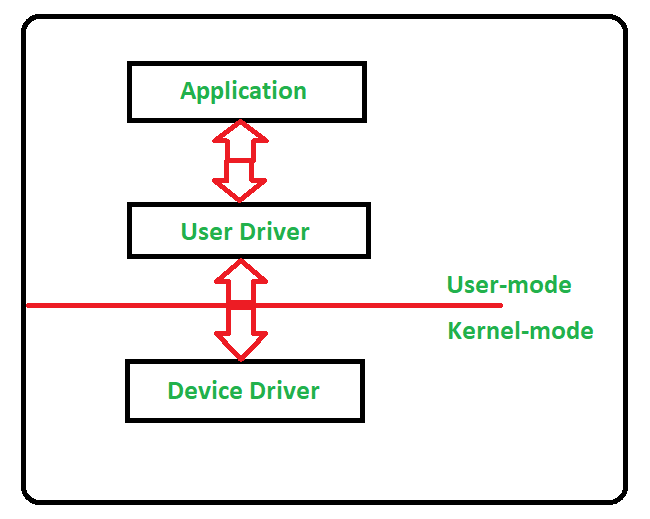 Device Drivers and Their Functions