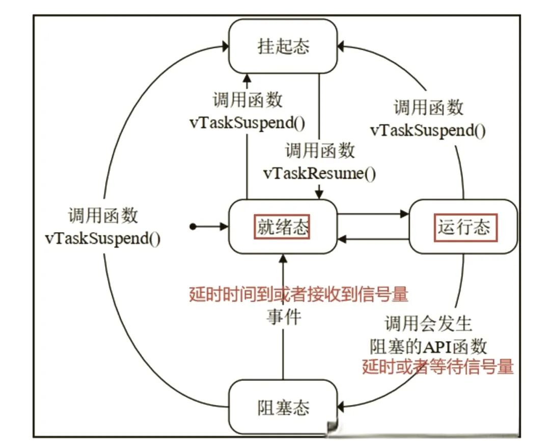 Embedded Communication Protocol: How Many RTOS Interview Questions Can You Answer?