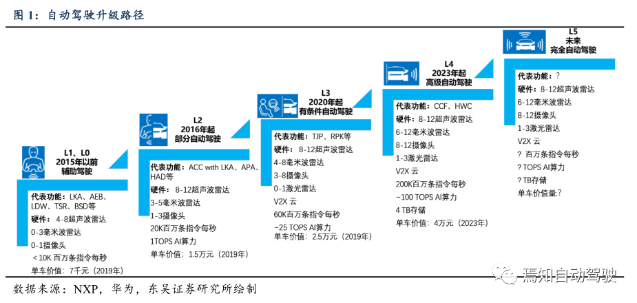 In-Depth Report on the Smart Car Industry: Software-Defined Vehicles and the Acceleration of ADAS
